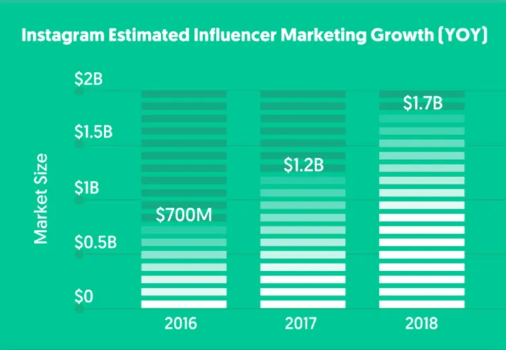 Bar chart: Instagram influencer marketing market size growing from $700M in 2016 to $1.2B in 2017 and $1.7B in 2018