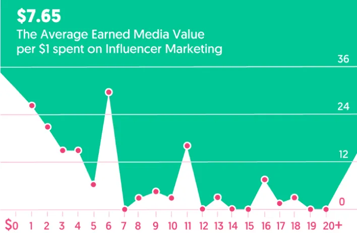 Chart: the average earned media value is $7.65 for every $1 spent on influencer marketing